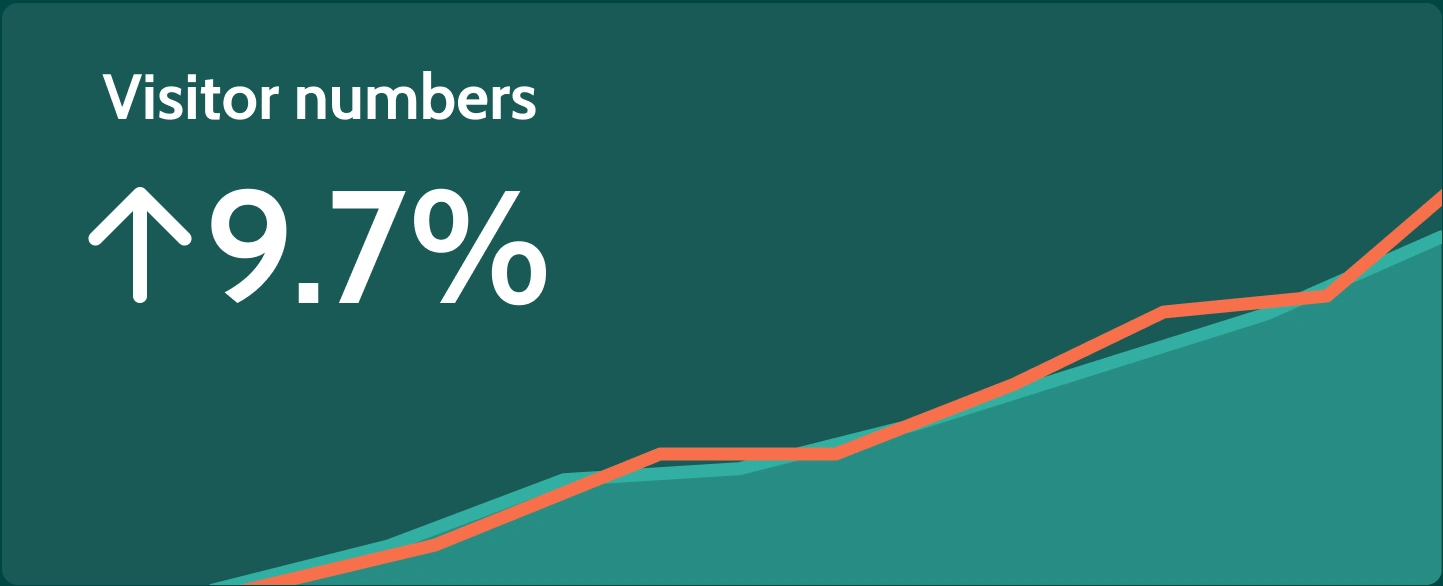visitor numbers 2026 H1 vs 2025